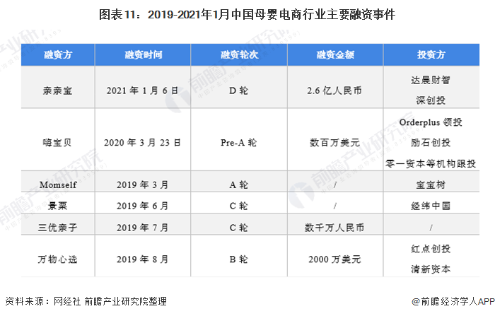 图表11：2019-2021年1月中国母婴电商行业主要融资事件