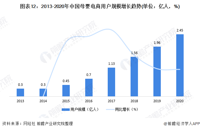 图表12：2013-2020年中国母婴电商用户规模增长趋势(单位：亿人，%)