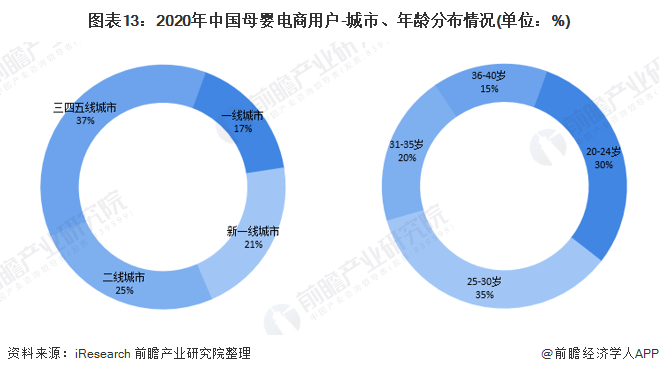 图表13：2020年中国母婴电商用户-城市、年龄分布情况(单位：%)