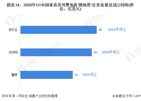 图表14：2020年H1中国垂直类母婴电商“独角兽”企业估值及成立时间(单位：亿美元)