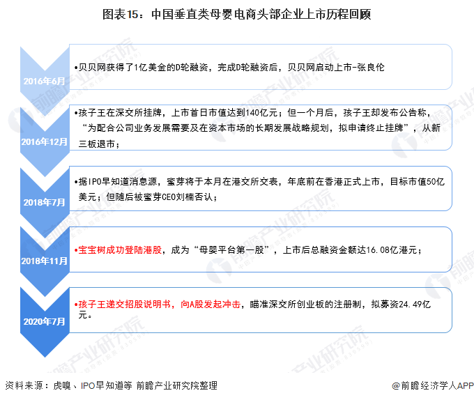 图表15：中国垂直类母婴电商头部企业上市历程回顾