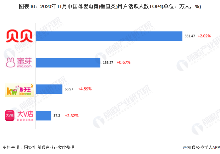 图表16：2020年11月中国母婴电商(垂直类)用户活跃人数TOP4(单位：万人，%)