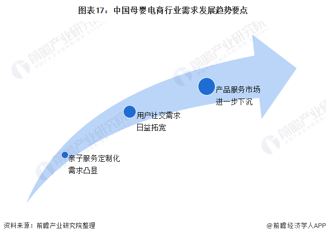 图表17：中国母婴电商行业需求发展趋势要点