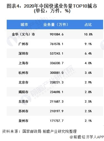 图表4：2020年中国快递业务量TOP10城市(单位：万件，%)