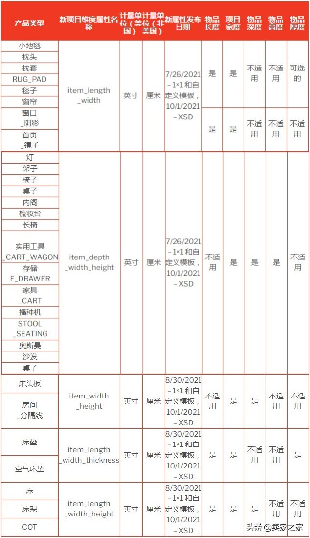 重磅！7月起，亚马逊这30种产品上架有新规