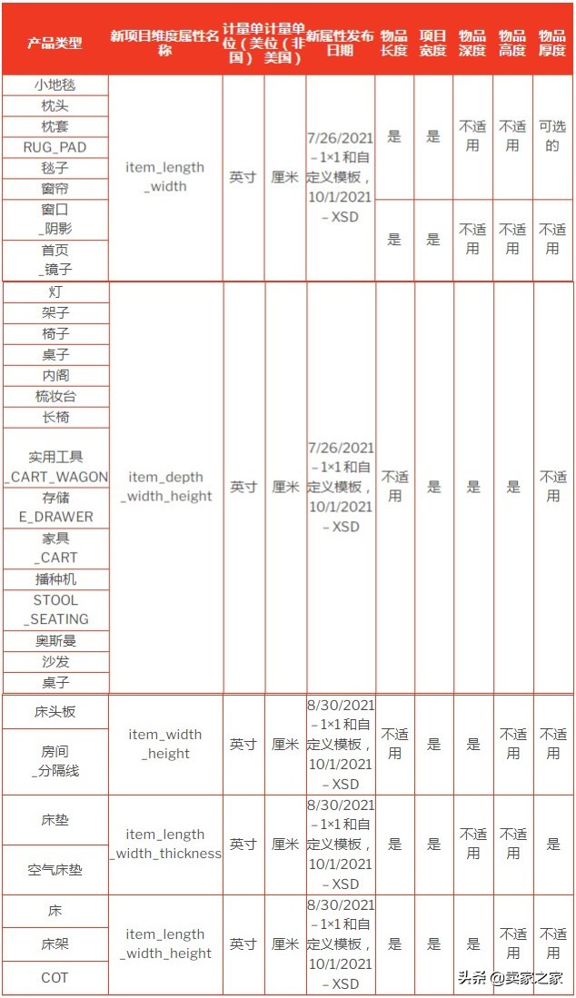 重磅！7月起，亚马逊这30种产品上架有新规