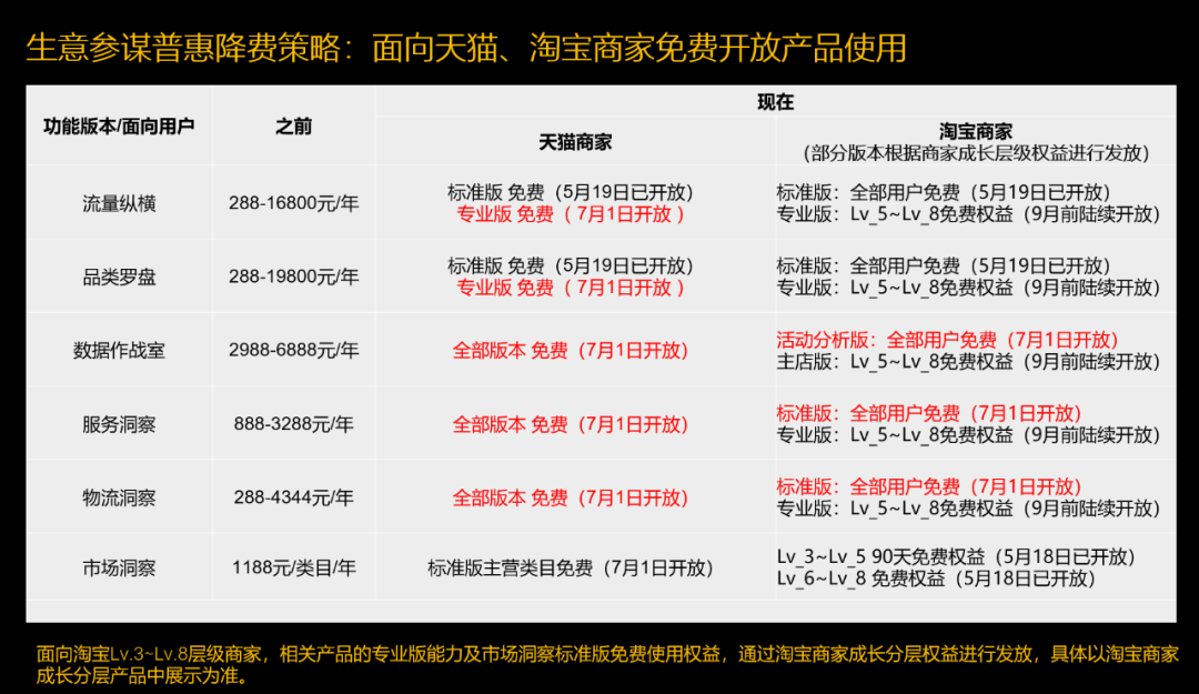 7月1日起，淘宝天猫商家有这些利好