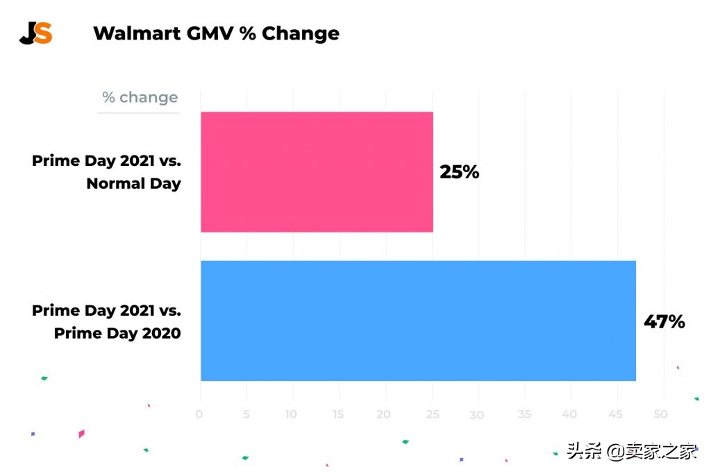 沃尔玛“Prime Day”期间战报出炉，与亚马逊“对战”谁赢了？