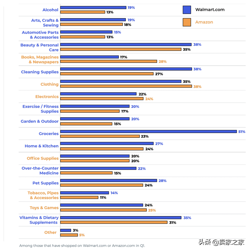 沃尔玛“Prime Day”期间战报出炉，与亚马逊“对战”谁赢了？