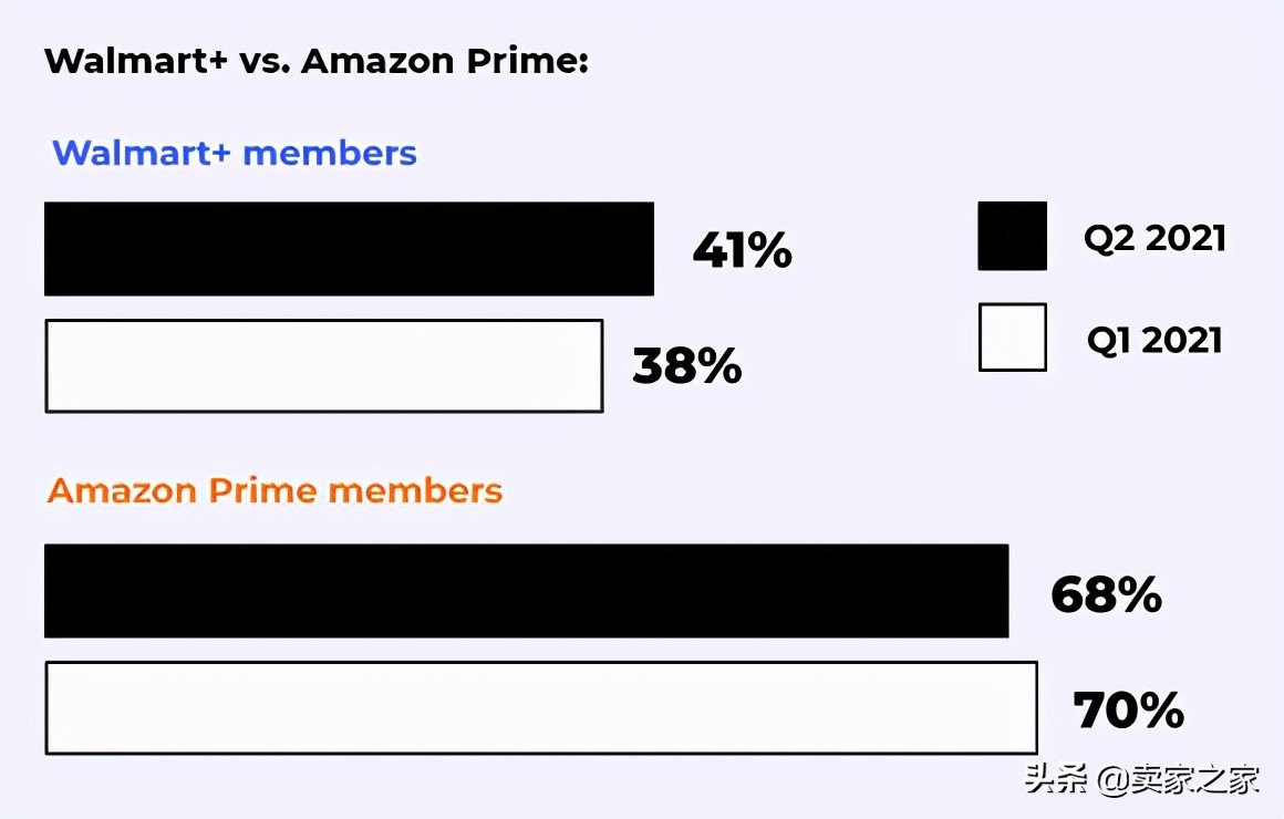 沃尔玛“Prime Day”期间战报出炉，与亚马逊“对战”谁赢了？