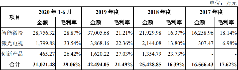 极米科技AB面：“投影一哥”光明背后的“缺芯”阴影