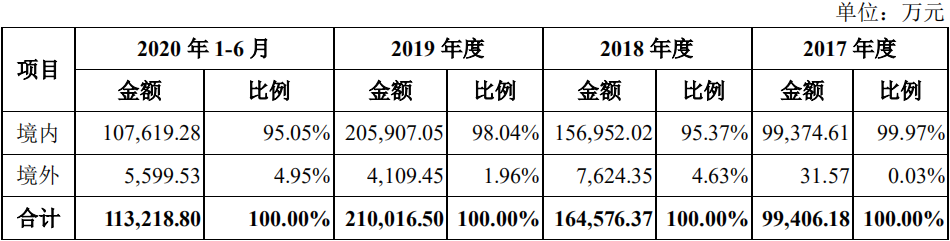 极米科技AB面：“投影一哥”光明背后的“缺芯”阴影