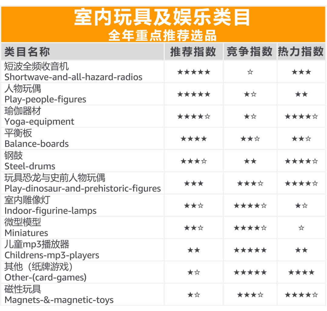 选品：销售额$3300亿！亚马逊这个好卖的品类，哪些能卖爆？