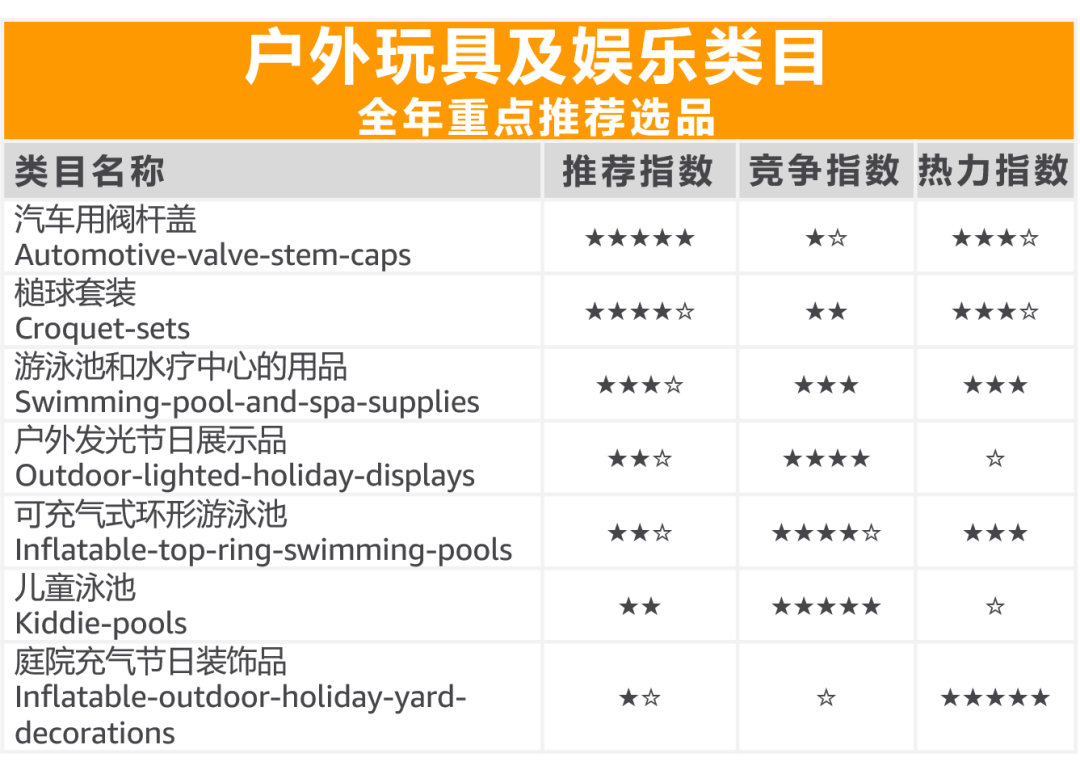 选品：销售额$3300亿！亚马逊这个好卖的品类，哪些能卖爆？