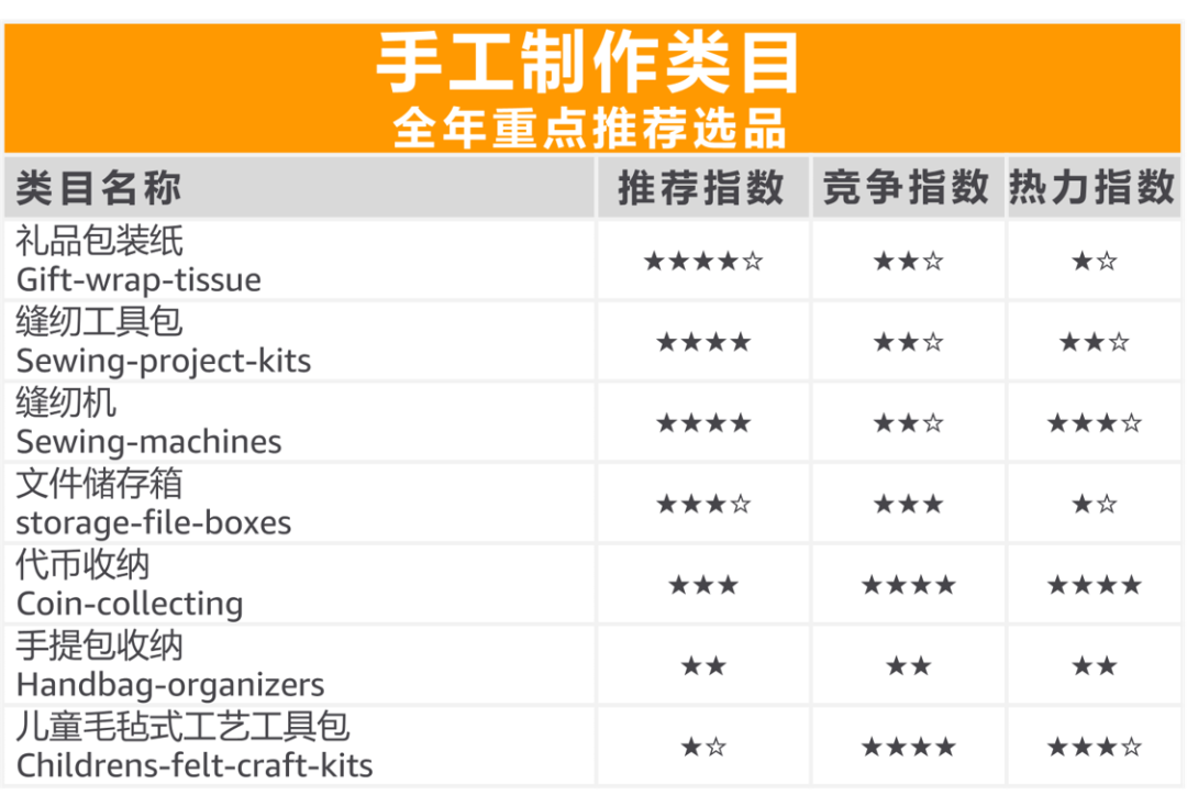 选品：销售额$3300亿！亚马逊这个好卖的品类，哪些能卖爆？