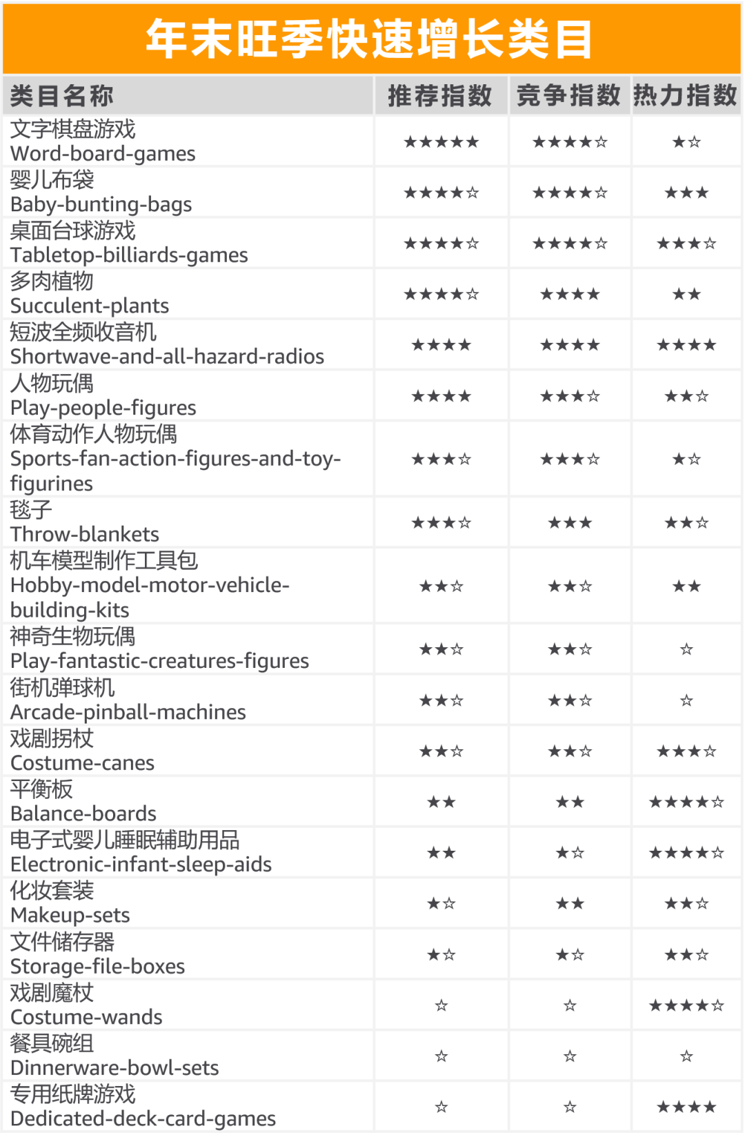 选品：销售额$3300亿！亚马逊这个好卖的品类，哪些能卖爆？