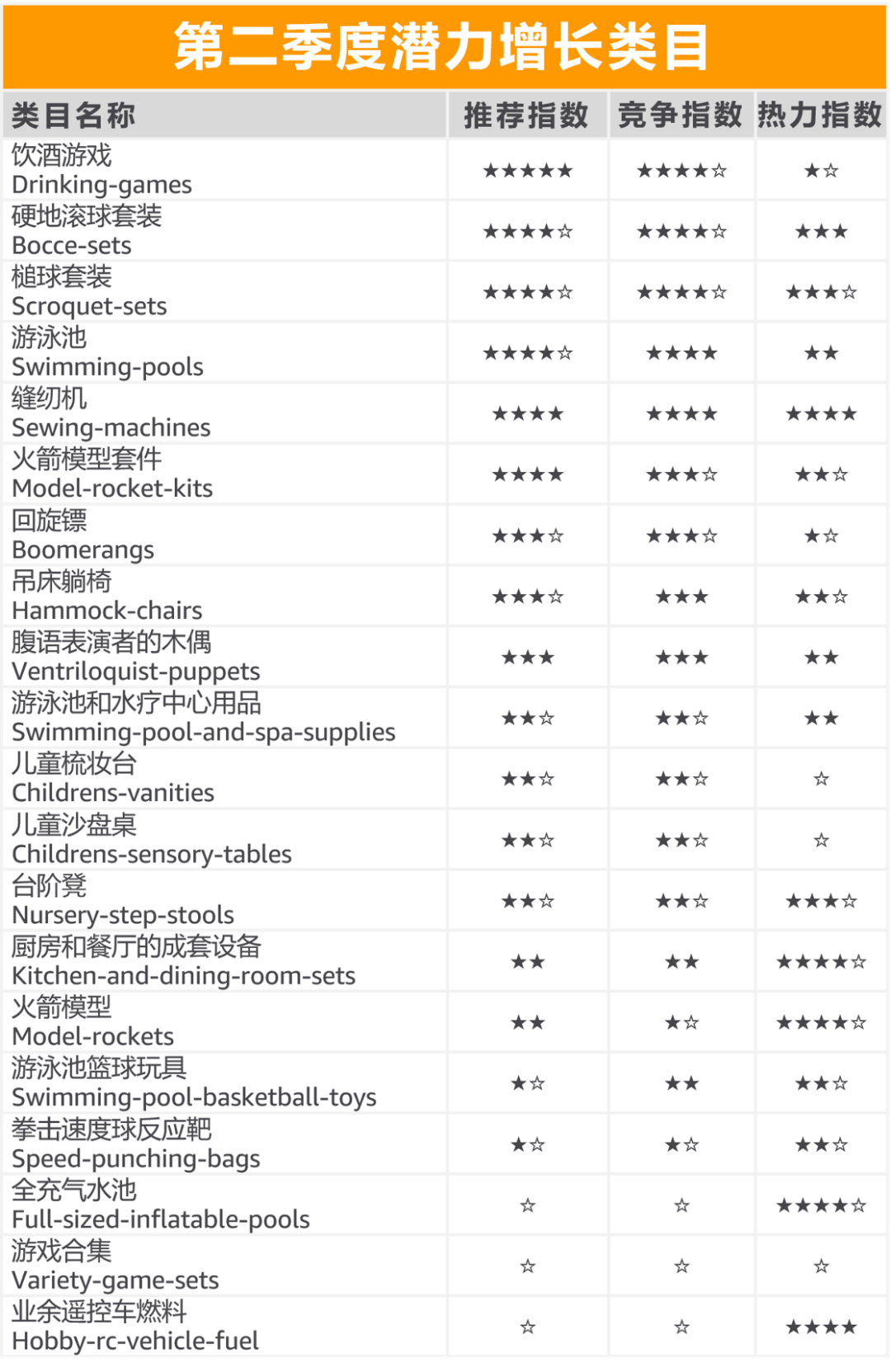 选品：销售额$3300亿！亚马逊这个好卖的品类，哪些能卖爆？