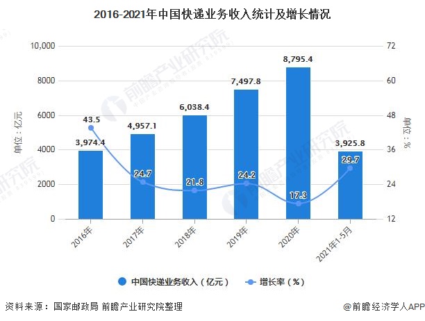 2016-2021年中国快递业务收入统计及增长情况