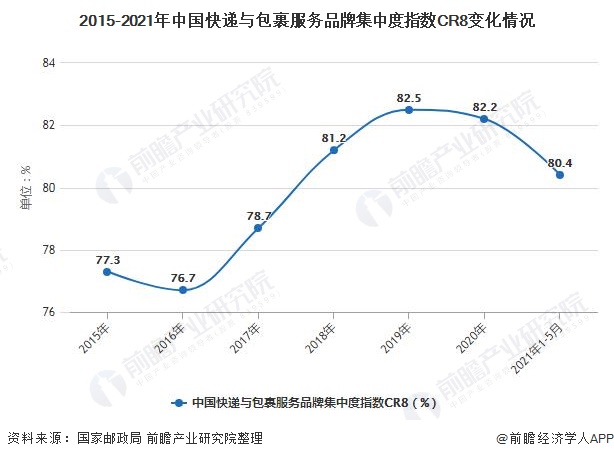 2015-2021年中国快递与包裹服务品牌集中度指数CR8变化情况