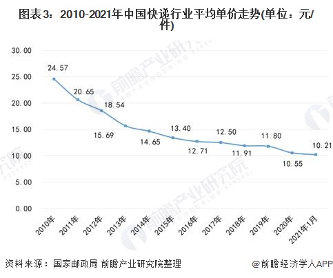 图表3：2010-2021年中国快递行业平均单价走势(单位：元/件)