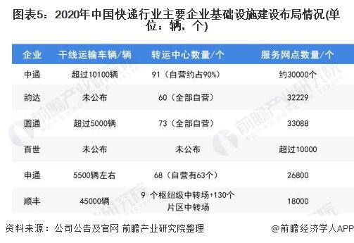 图表5：2020年中国快递行业主要企业基础设施建设布局情况(单位：辆，个)