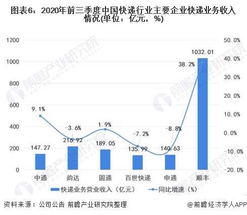 图表6：2020年前三季度中国快递行业主要企业快递业务收入情况(单位：亿元，%)