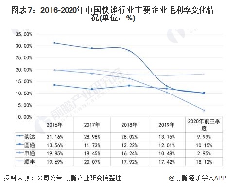 图表7：2016-2020年中国快递行业主要企业毛利率变化情况(单位：%)