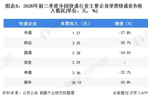 图表8：2020年前三季度中国快递行业主要企业单票快递业务收入情况(单位：元，%)