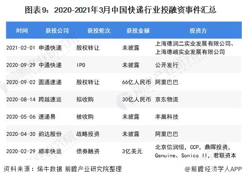 图表9：2020-2021年3月中国快递行业投融资事件汇总