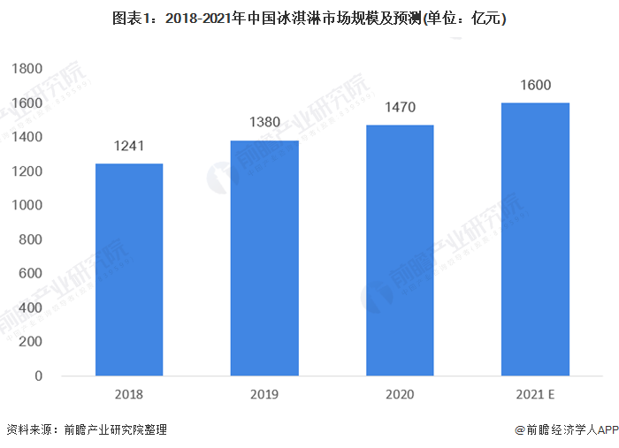 图表1：2018-2021年中国冰淇淋市场规模及预测(单位：亿元)