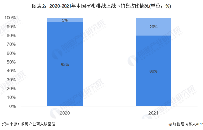 图表2：2020-2021年中国冰淇淋线上线下销售占比情况(单位：%)