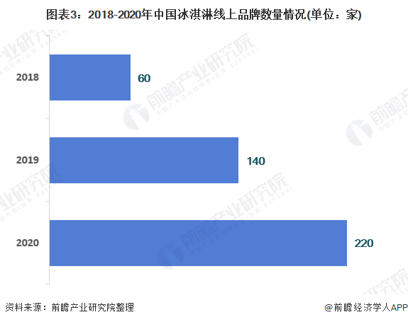 图表3：2018-2020年中国冰淇淋线上品牌数量情况(单位：家)