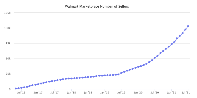 增长迅速！沃尔玛第三方卖家数突破十万，2020年GMV翻倍