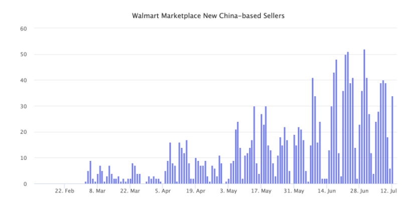 增长迅速！沃尔玛第三方卖家数突破十万，2020年GMV翻倍