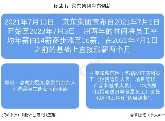 图表1：京东集团宣布调薪