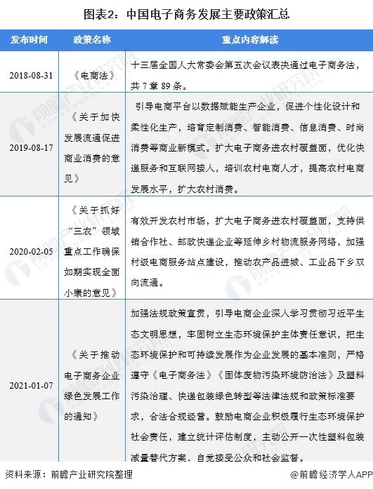 图表2：中国电子商务发展主要政策汇总