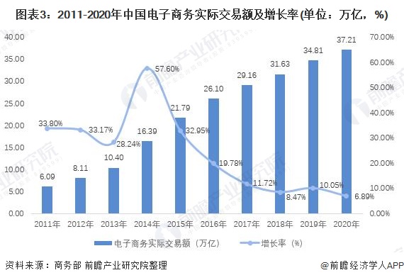 图表3：2011-2020年中国电子商务实际交易额及增长率(单位：万亿，%)