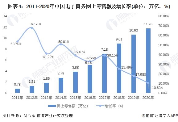 图表4：2011-2020年中国电子商务网上零售额及增长率(单位：万亿，%)