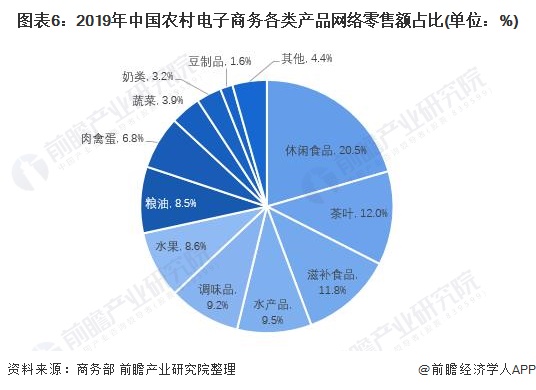 图表6：2019年中国农村电子商务各类产品网络零售额占比(单位：%)