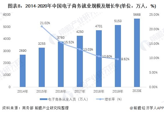 图表8：2014-2020年中国电子商务就业规模及增长率(单位：万人，%)