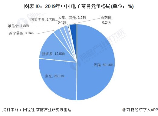 图表10：2019年中国电子商务竞争格局(单位：%)