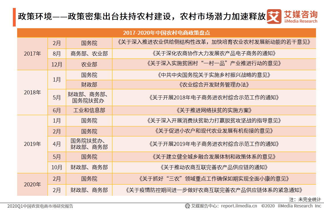 农货电商报告: