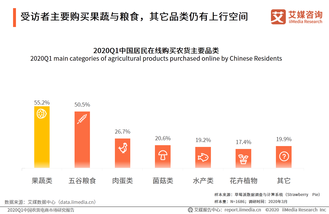 农货电商报告: