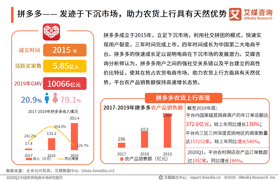 农货电商报告: