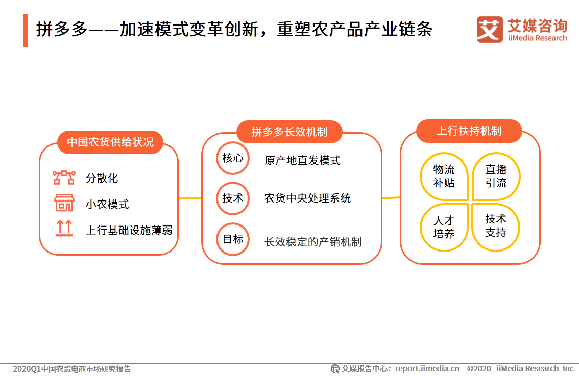 农货电商报告: