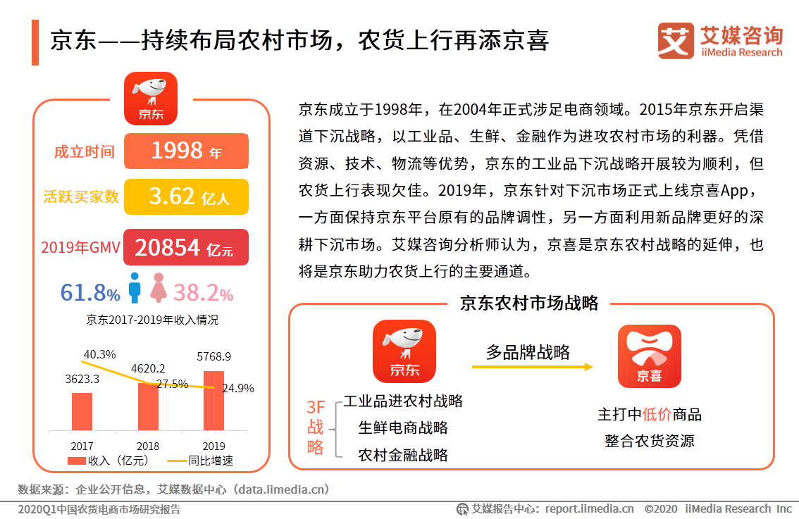 农货电商报告: