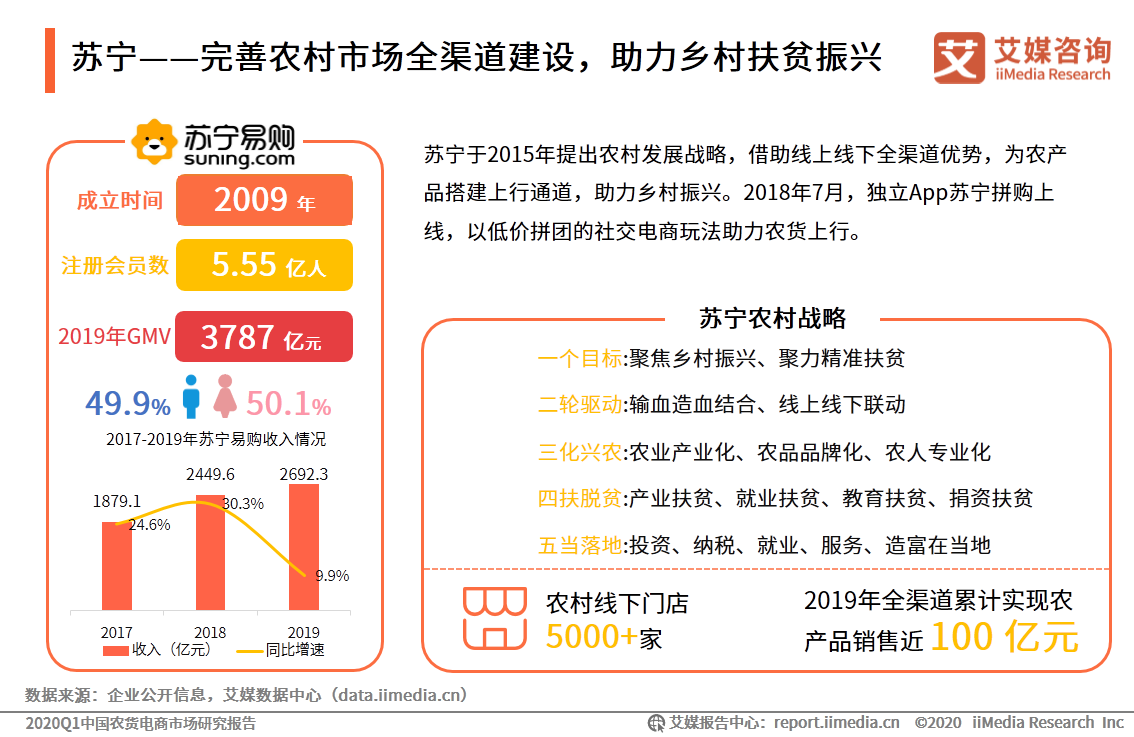 农货电商报告: