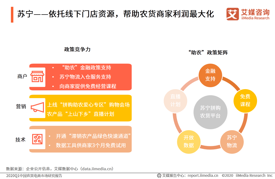 农货电商报告: