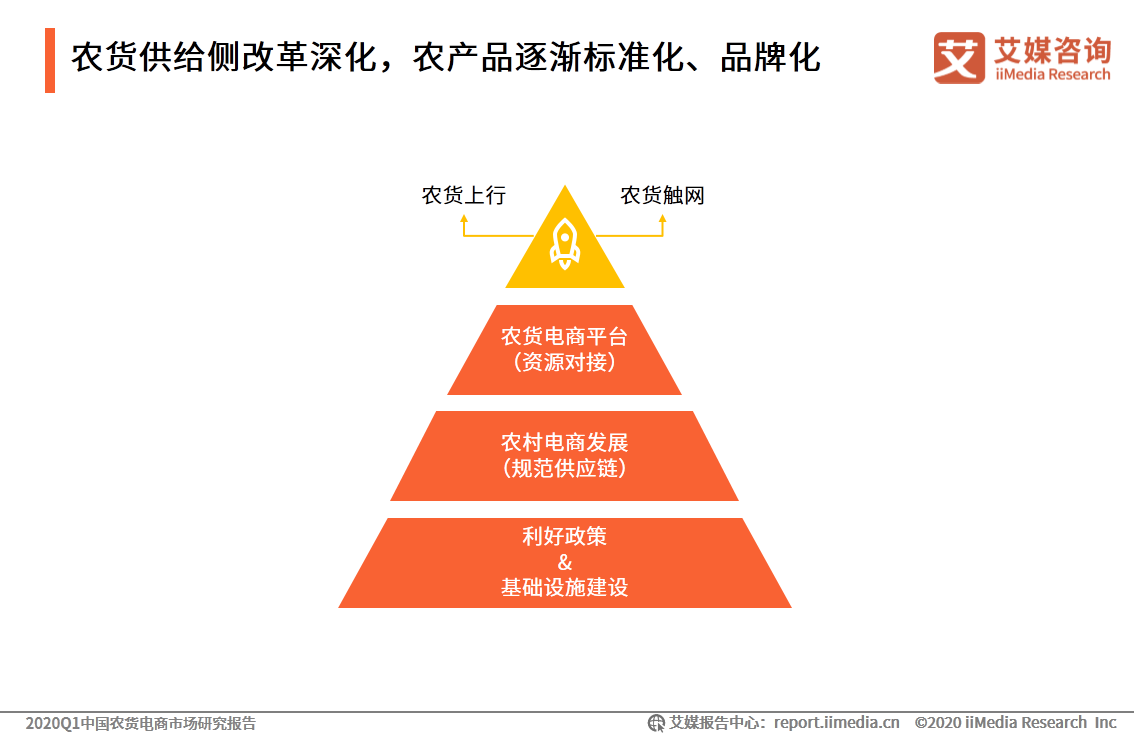 农货电商报告: