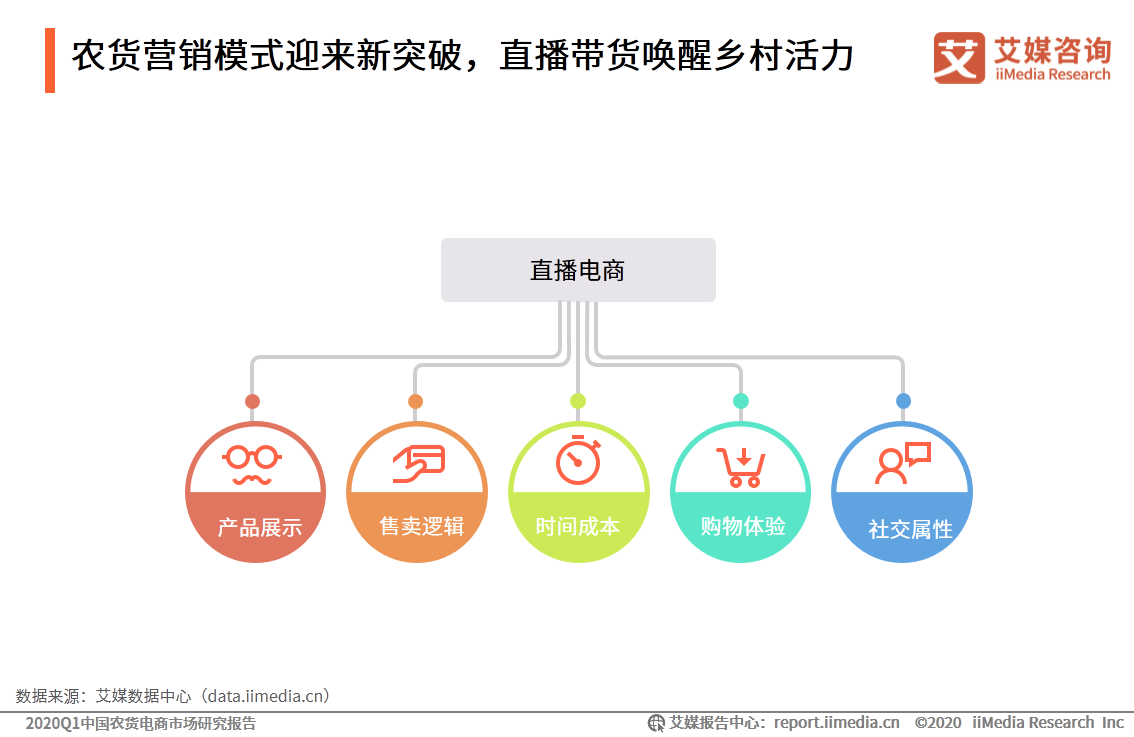 农货电商报告: